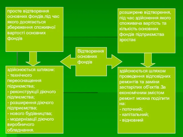 розширене відтворення,під час здійснення якого споживача вартість та кількість основних