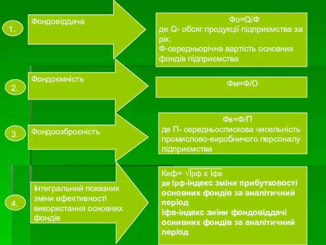 1. Фондовіддача Фо=Q/Ф де Q- обсяг продукції підприємства за рік.