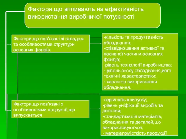 Фактори,що впливають на ефективність використання виробничої потужності Фактори,що пов'язані зі