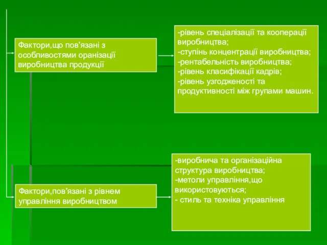 Фактори,що пов'язані з особливостями оранізації виробництва продукції -рівень спеціалізації та