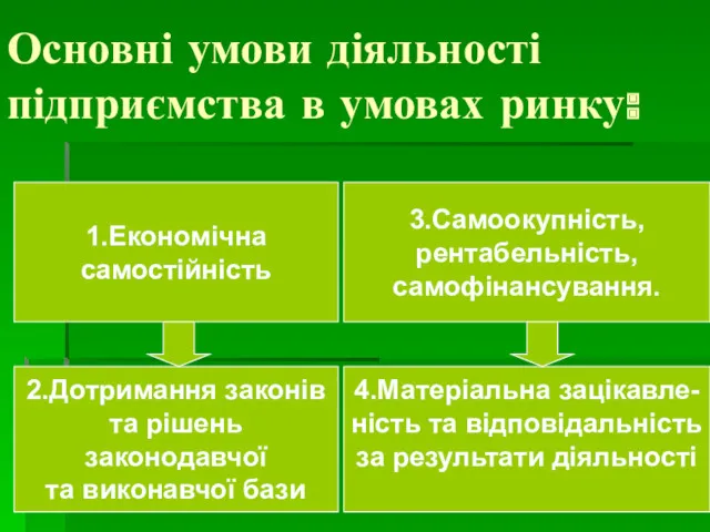 Основні умови діяльності підприємства в умовах ринку: 1.Економічна самостійність 2.Дотримання