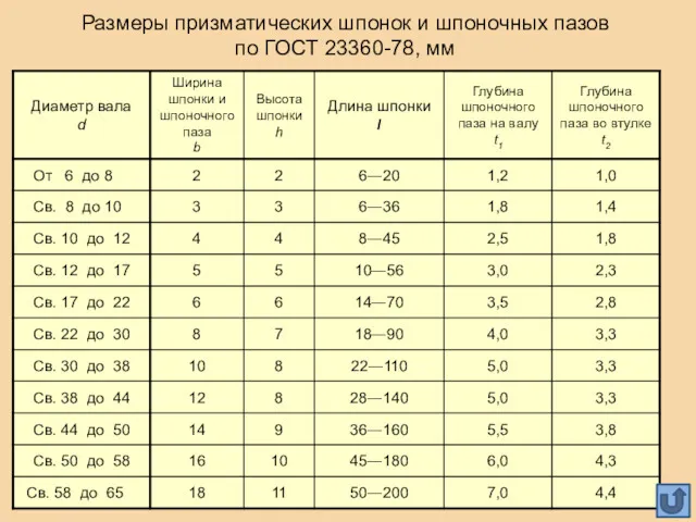 Размеры призматических шпонок и шпоночных пазов по ГОСТ 23360-78, мм