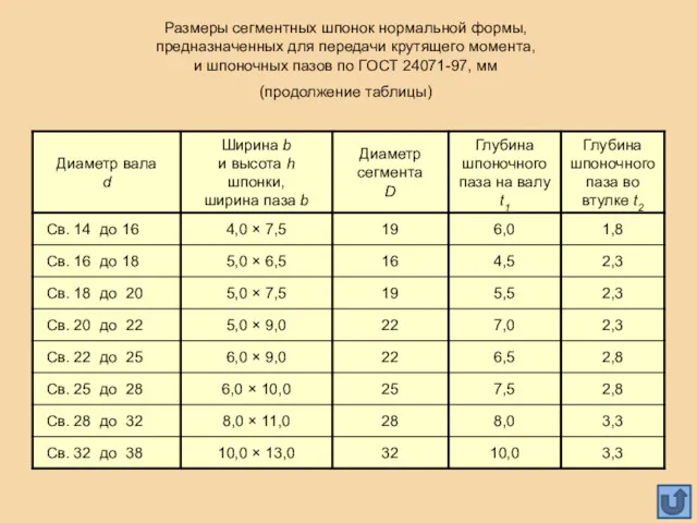 Размеры сегментных шпонок нормальной формы, предназначенных для передачи крутящего момента, и шпоночных пазов