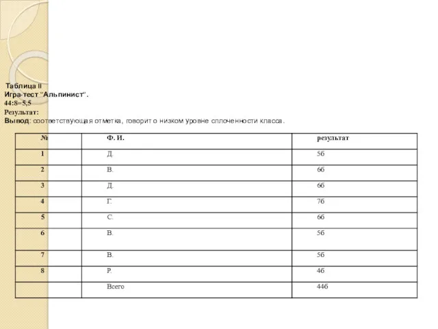Таблица II Игра-тест "Альпинист". 44:8=5,5 Результат: Вывод: соответствующая отметка, говорит о низком уровне сплоченности класса.