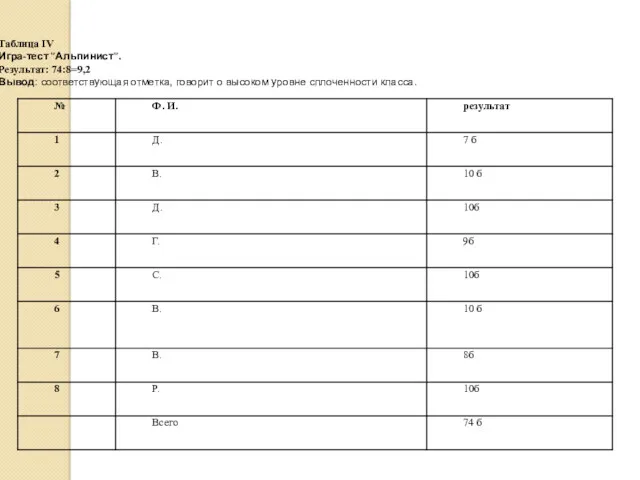 Таблица IV Игра-тест "Альпинист". Результат: 74:8=9,2 Вывод: соответствующая отметка, говорит о высоком уровне сплоченности класса.