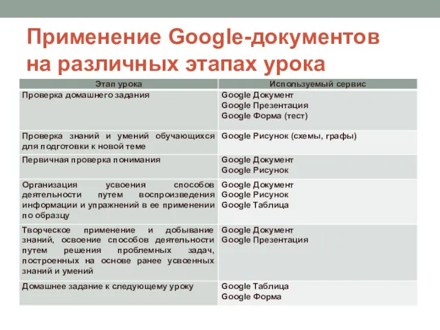 Применение Google-документов на различных этапах урока