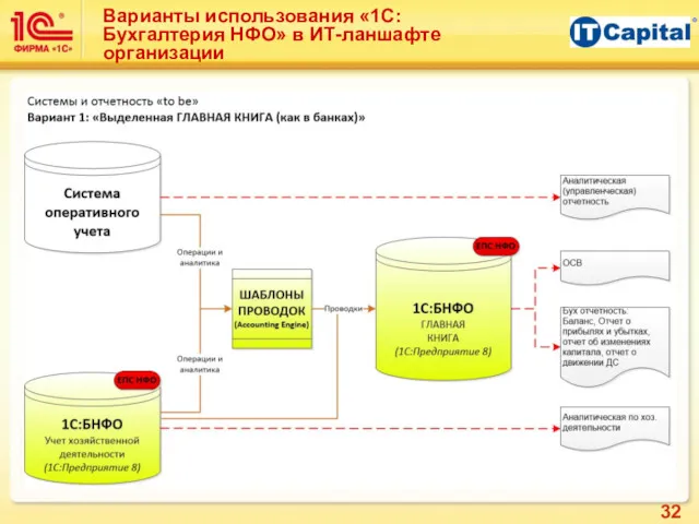 Варианты использования «1С:Бухгалтерия НФО» в ИТ-ланшафте организации