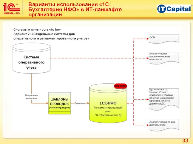 Варианты использования «1С:Бухгалтерия НФО» в ИТ-ланшафте организации