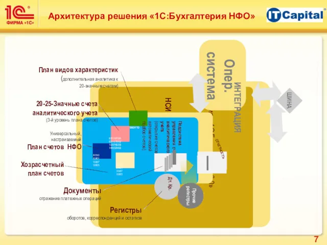 Архитектура решения «1С:Бухгалтерия НФО» Подсистема управления счетами аналитического учета (открытие счетов, автоматический подбор счетов)