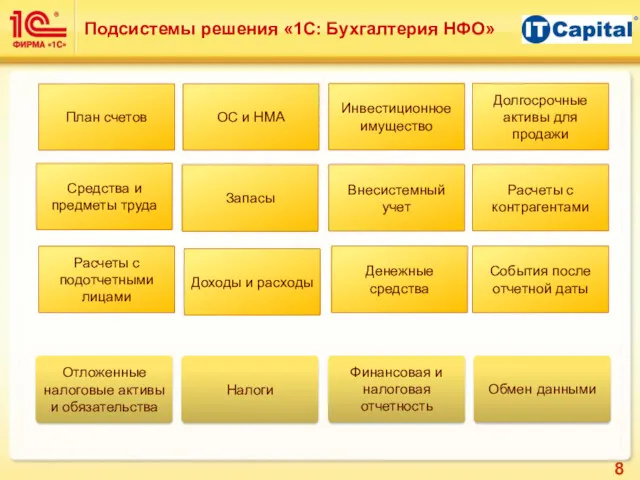 ОС и НМА Расчеты с контрагентами Запасы Средства и предметы