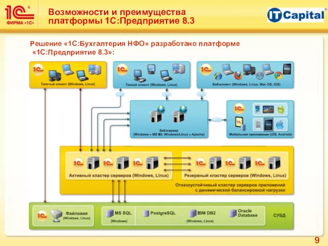 Возможности и преимущества платформы 1С:Предприятие 8.3 Решение «1С:Бухгалтерия НФО» разработано платформе «1С:Предприятие 8.3»: