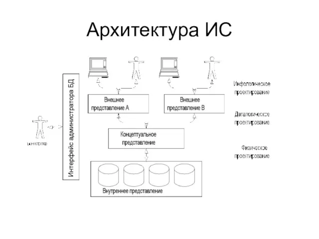 Архитектура ИС