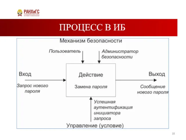 ПРОЦЕСС В ИБ