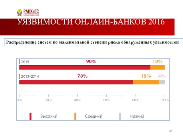 УЯЗВИМОСТИ ОНЛАЙН-БАНКОВ 2016 Распределение систем по максимальной степени риска обнаруженных уязвимостей