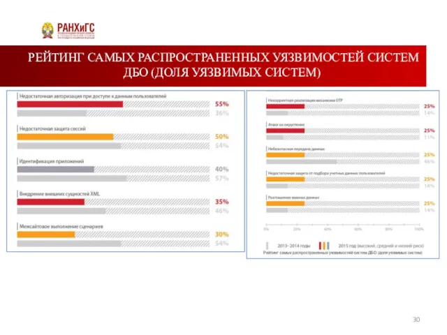 РЕЙТИНГ САМЫХ РАСПРОСТРАНЕННЫХ УЯЗВИМОСТЕЙ СИСТЕМ ДБО (ДОЛЯ УЯЗВИМЫХ СИСТЕМ)