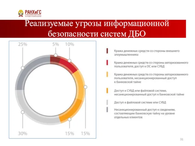 Реализуемые угрозы информационной безопасности систем ДБО