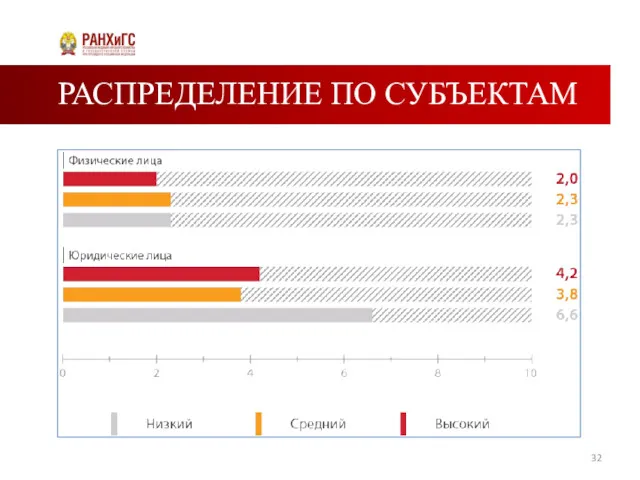 РАСПРЕДЕЛЕНИЕ ПО СУБЪЕКТАМ