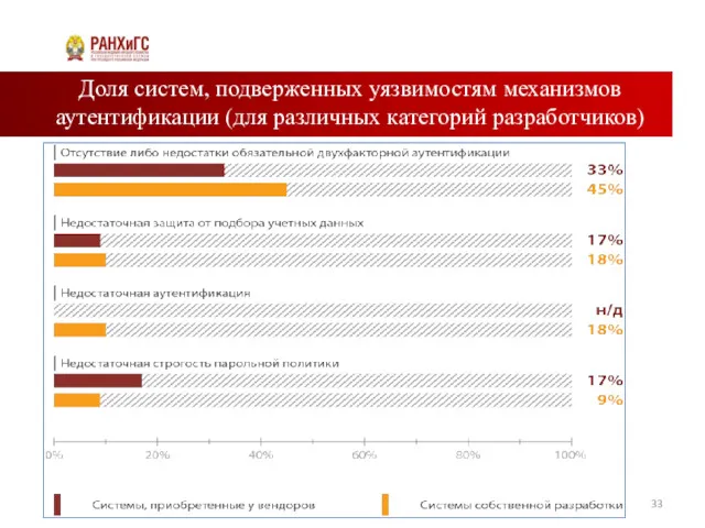 Доля систем, подверженных уязвимостям механизмов аутентификации (для различных категорий разработчиков)