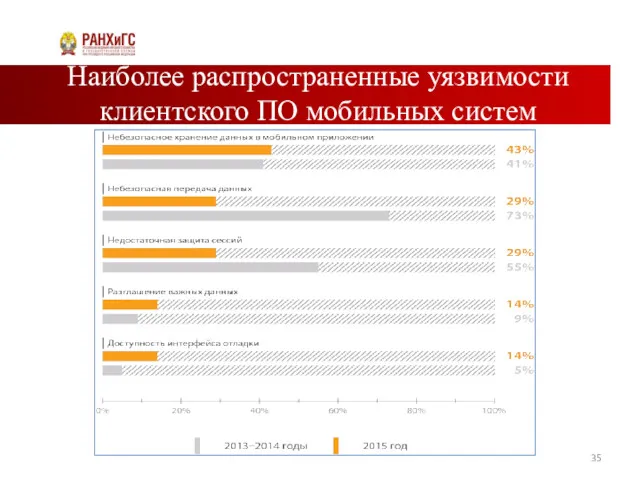 Наиболее распространенные уязвимости клиентского ПО мобильных систем