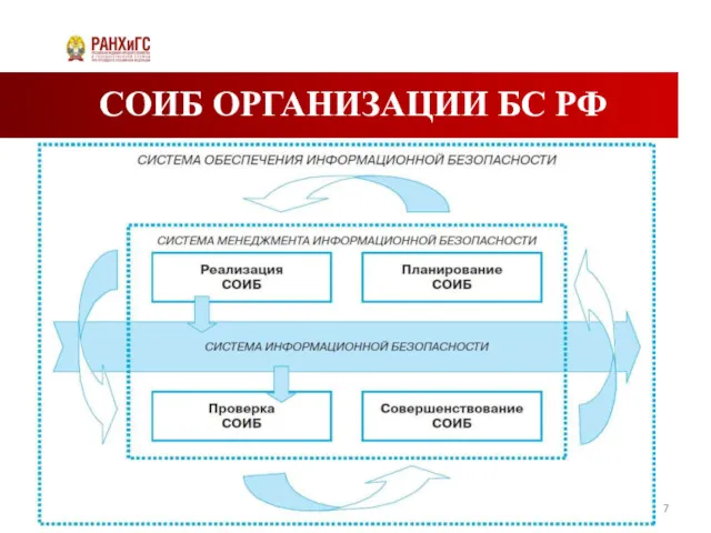 СОИБ ОРГАНИЗАЦИИ БС РФ