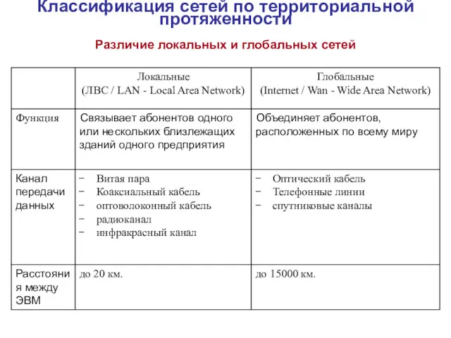 Классификация сетей по территориальной протяженности Различие локальных и глобальных сетей