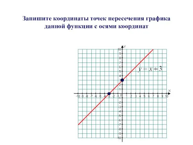 Запишите координаты точек пересечения графика данной функции с осями координат