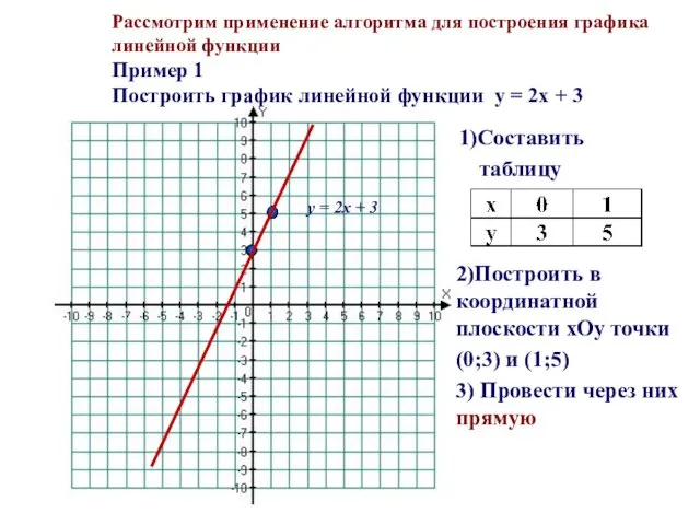 Рассмотрим применение алгоритма для построения графика линейной функции Пример 1