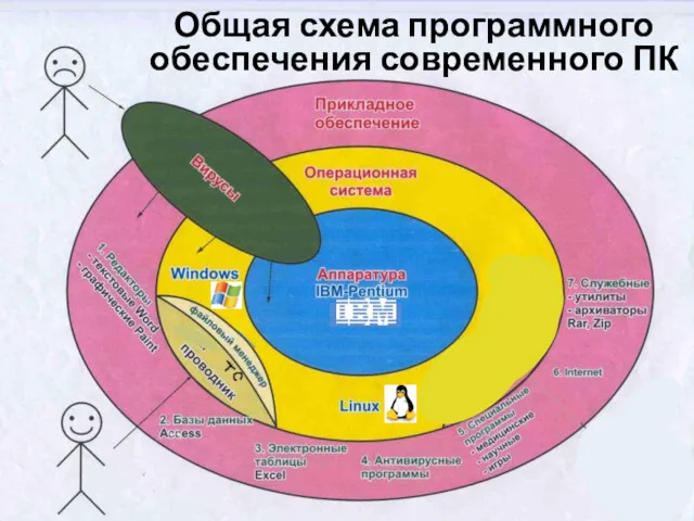 Общая схема программного обеспечения современного ПК