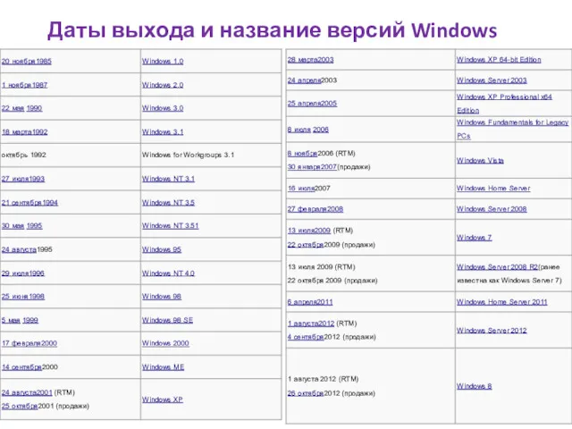 Даты выхода и название версий Windows
