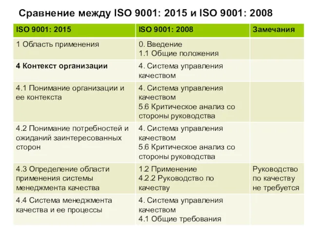 Сравнение между ISO 9001: 2015 и ISO 9001: 2008