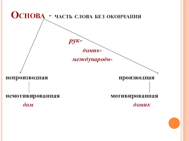 Основа - часть слова без окончания рук- домик- международн- непроизводная производная немотивированная мотивированная дом домик