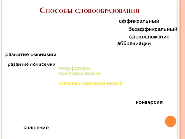 Способы словообразования морфологический морфолого- синтаксический лексико-синтаксический лексико-семантический аффиксальный безаффиксальный словосложение