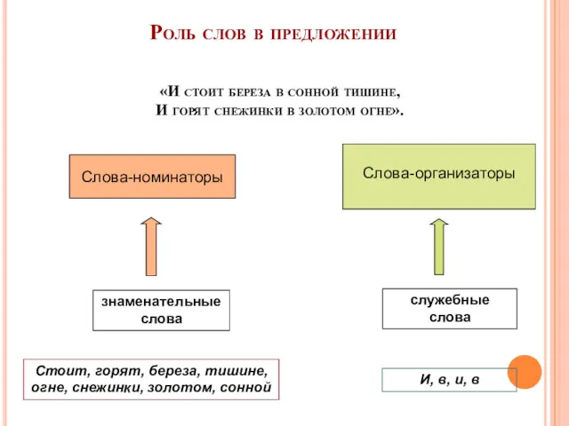 Роль слов в предложении «И стоит береза в сонной тишине,