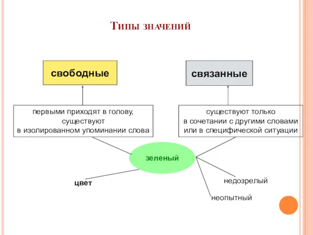 Типы значений свободные связанные первыми приходят в голову, существуют в