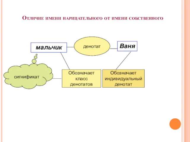 Отличие имени нарицательного от имени собственного мальчик Ваня сигнификат денотат Обозначает класс денотатов Обозначает индивидуальный денотат