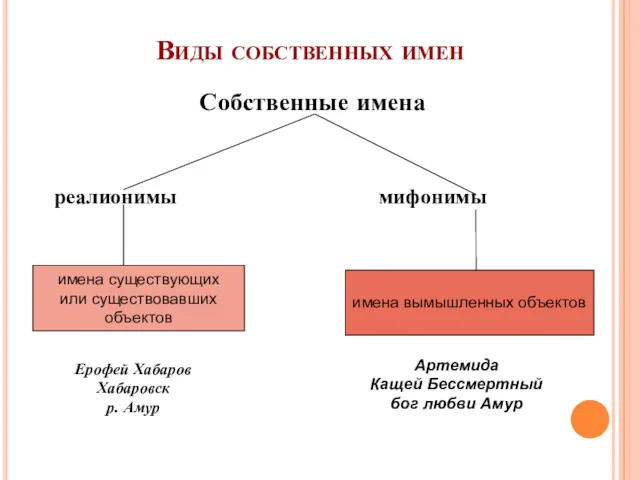 Виды собственных имен Собственные имена реалионимы мифонимы имена существующих или