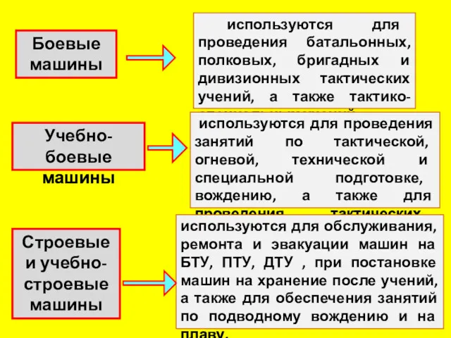 Боевые машины используются для проведения батальонных, полковых, бригадных и дивизионных