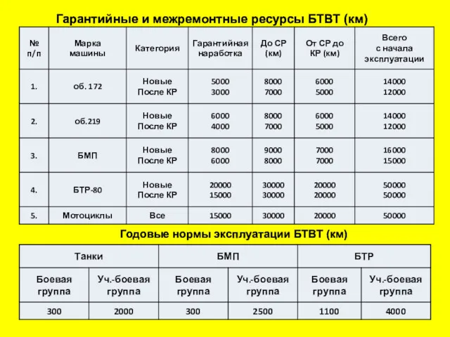 Гарантийные и межремонтные ресурсы БТВТ (км) Годовые нормы эксплуатации БТВТ (км)