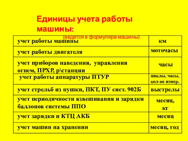 Единицы учета работы машины: (ведется в формуляре машины) учет работы