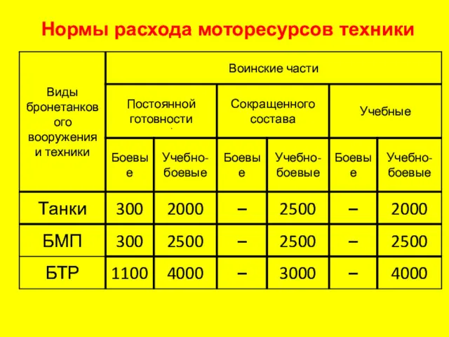 Нормы расхода моторесурсов техники