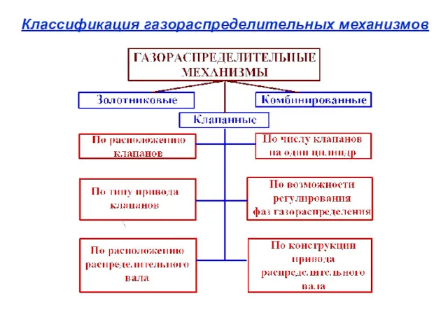 Классификация газораспределительных механизмов