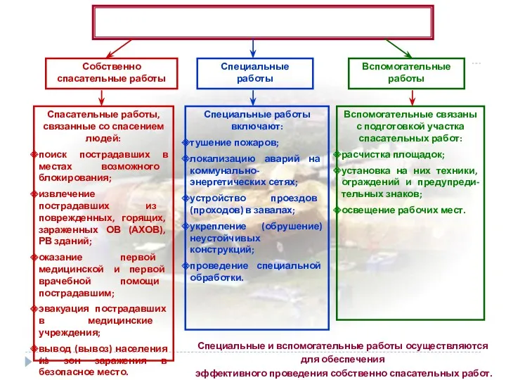 Аварийно-спасательные работы: Собственно спасательные работы Вспомогательные работы Специальные работы Спасательные