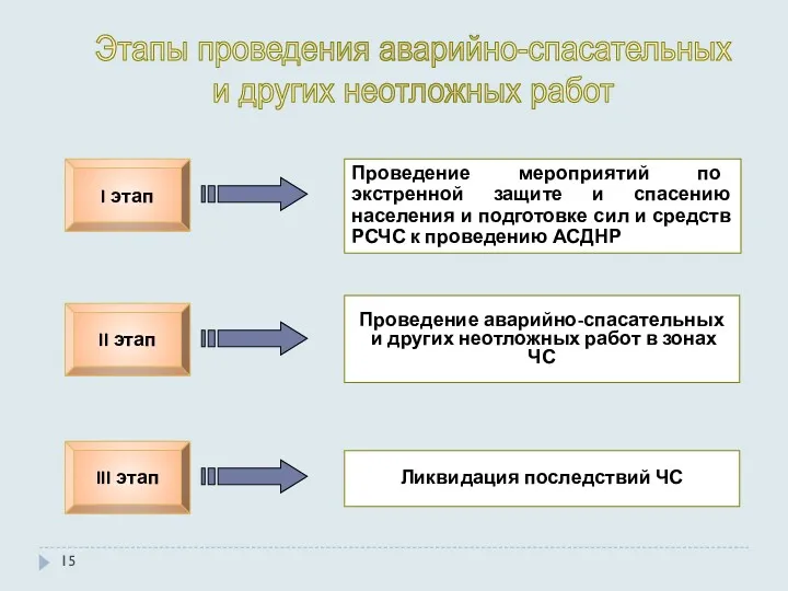 II этап I этап III этап Проведение мероприятий по экстренной