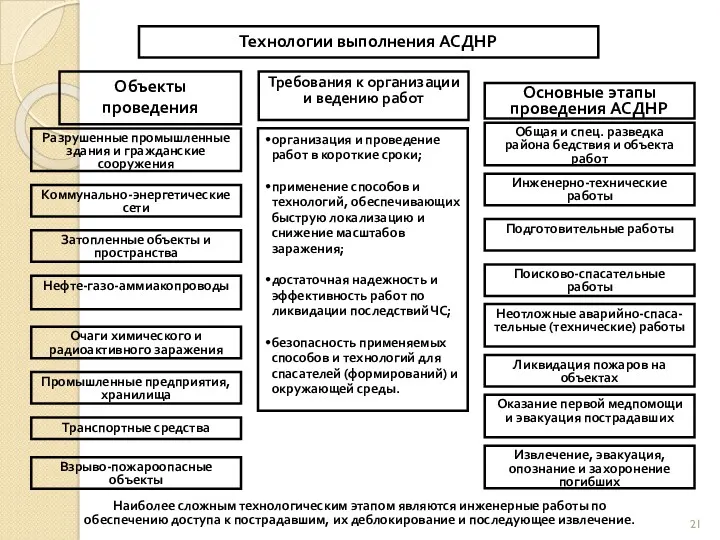 Технологии выполнения АСДНР Объекты проведения Требования к организации и ведению