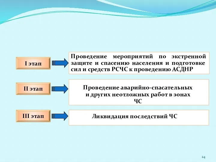 II этап I этап III этап Проведение мероприятий по экстренной