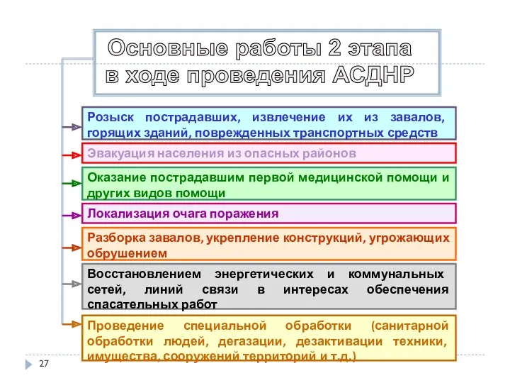 Розыск пострадавших, извлечение их из завалов, горящих зданий, поврежденных транспортных