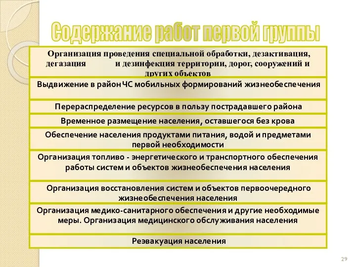 Организация проведения специальной обработки, дезактивация, дегазация и дезинфекция территории, дорог,