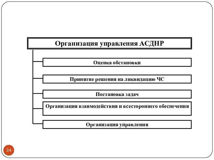 Организация управления АСДНР Оценка обстановки Принятие решения на ликвидацию ЧС