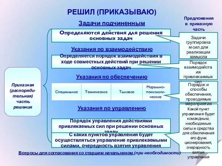 РЕШИЛ (ПРИКАЗЫВАЮ) Задачи подчиненным Предложения в приказную часть Приказная (распоряди-тельная)