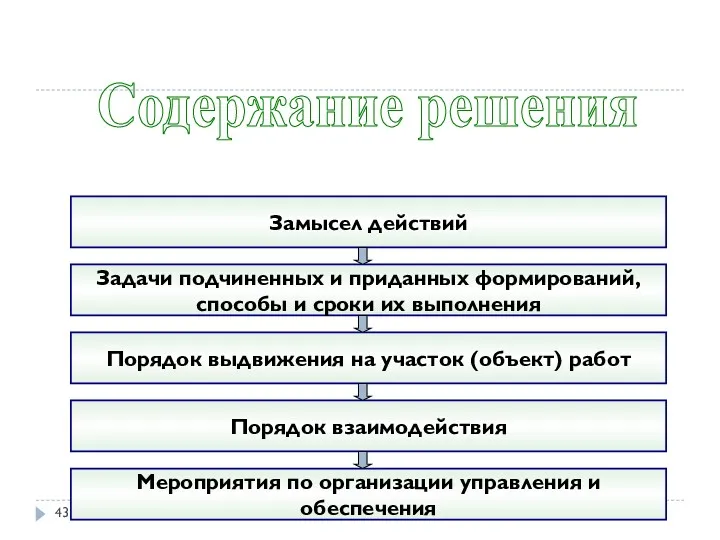 Содержание решения Замысел действий Задачи подчиненных и приданных формирований, способы